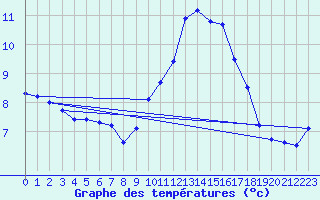 Courbe de tempratures pour Mont-Aigoual (30)