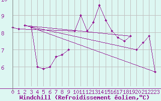 Courbe du refroidissement olien pour Bivio