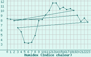 Courbe de l'humidex pour Thorrenc (07)