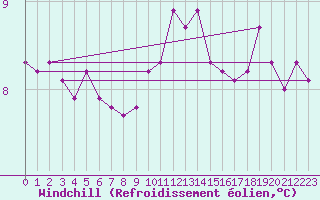 Courbe du refroidissement olien pour Chatelaillon-Plage (17)