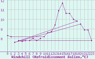 Courbe du refroidissement olien pour Nantes (44)