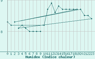 Courbe de l'humidex pour La Rochelle - Aerodrome (17)