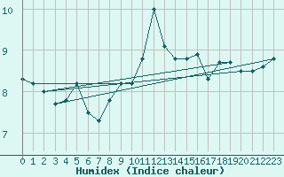 Courbe de l'humidex pour Jan (Esp)