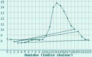 Courbe de l'humidex pour Izegem (Be)