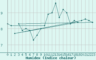 Courbe de l'humidex pour Ouessant (29)