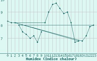 Courbe de l'humidex pour Liarvatn