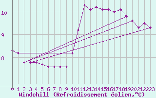 Courbe du refroidissement olien pour Saint-Jean-de-Vedas (34)