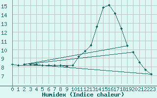 Courbe de l'humidex pour Millau (12)