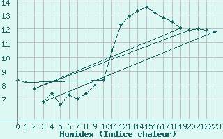 Courbe de l'humidex pour Bordeaux (33)