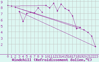 Courbe du refroidissement olien pour Lignerolles (03)