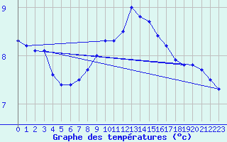 Courbe de tempratures pour Buzenol (Be)