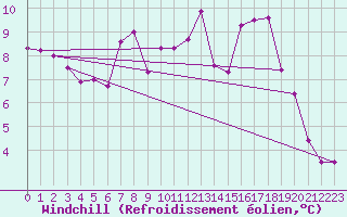 Courbe du refroidissement olien pour Artern