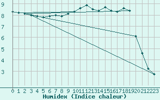 Courbe de l'humidex pour Donna Nook