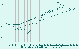 Courbe de l'humidex pour Strasbourg (67)