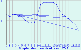 Courbe de tempratures pour Sain-Bel (69)