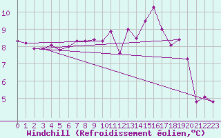 Courbe du refroidissement olien pour Sgur-le-Chteau (19)