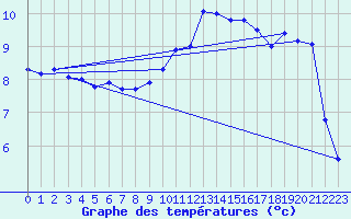 Courbe de tempratures pour Belfort-Dorans (90)