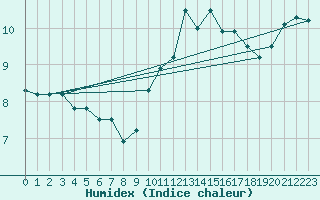 Courbe de l'humidex pour Tour-en-Sologne (41)