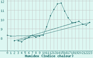 Courbe de l'humidex pour Gourdon (46)