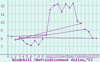 Courbe du refroidissement olien pour High Wicombe Hqstc