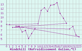 Courbe du refroidissement olien pour Pontevedra