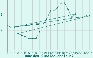 Courbe de l'humidex pour Saint-Brieuc (22)