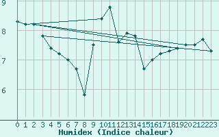 Courbe de l'humidex pour Kolmaarden-Stroemsfors