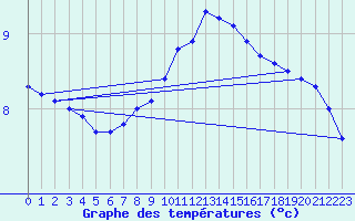 Courbe de tempratures pour Windischgarsten