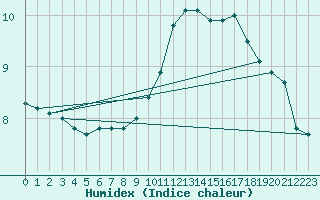Courbe de l'humidex pour Troyes (10)