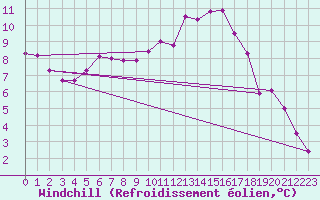 Courbe du refroidissement olien pour Mullingar
