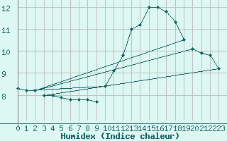 Courbe de l'humidex pour Frontenay (79)