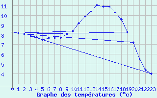 Courbe de tempratures pour Remich (Lu)