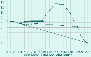 Courbe de l'humidex pour Remich (Lu)