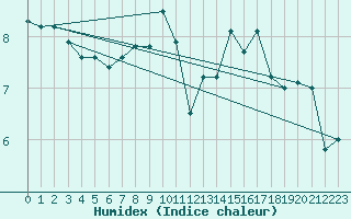 Courbe de l'humidex pour Cherbourg (50)