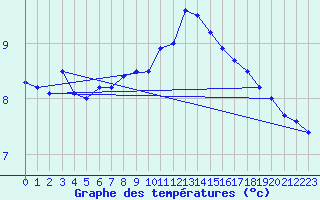 Courbe de tempratures pour Lerwick