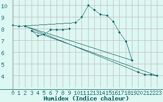 Courbe de l'humidex pour La Rochelle - Aerodrome (17)