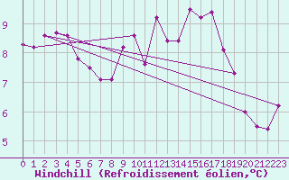 Courbe du refroidissement olien pour Aberporth