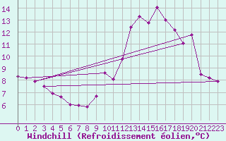 Courbe du refroidissement olien pour Saint-Amans (48)