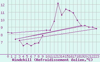 Courbe du refroidissement olien pour Toulouse-Francazal (31)