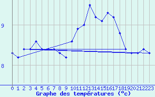 Courbe de tempratures pour Auffargis (78)