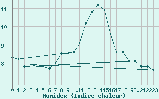 Courbe de l'humidex pour Villarrodrigo