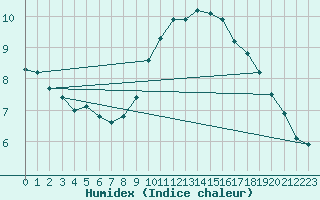 Courbe de l'humidex pour Plouguerneau (29)