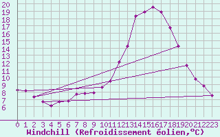 Courbe du refroidissement olien pour Recoubeau (26)