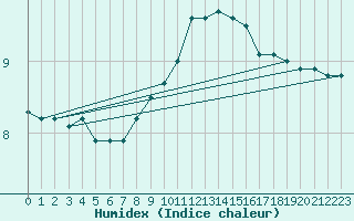 Courbe de l'humidex pour Cambrai / Epinoy (62)