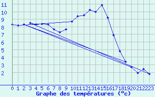 Courbe de tempratures pour Hohrod (68)