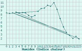 Courbe de l'humidex pour Hohrod (68)