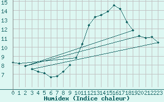 Courbe de l'humidex pour Coulounieix (24)