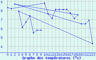 Courbe de tempratures pour Chaumont (Sw)