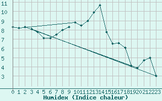 Courbe de l'humidex pour Brest (29)