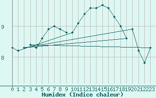 Courbe de l'humidex pour Anvers (Be)